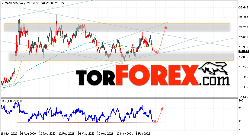 Прогноз цен на Серебро на 2 — 6 мая 2022