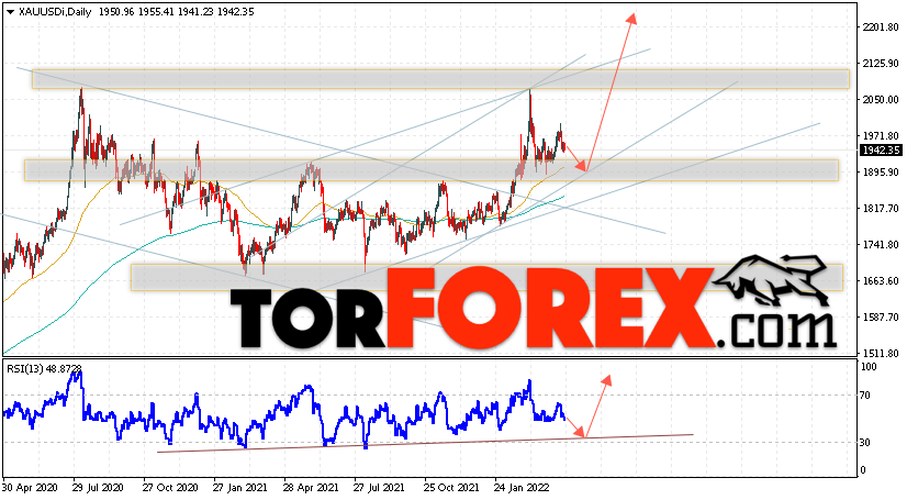 Прогноз цены Золота на 25 — 29 апреля 2022