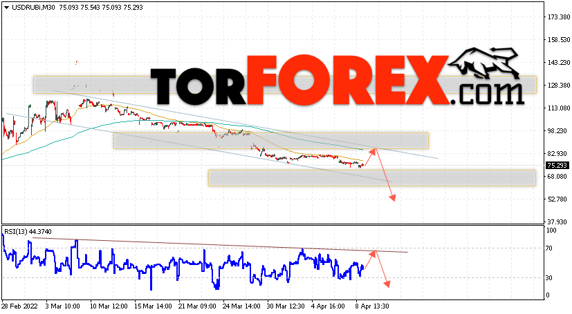 Прогноз курса Доллара на неделю 11 — 15 апреля 2022