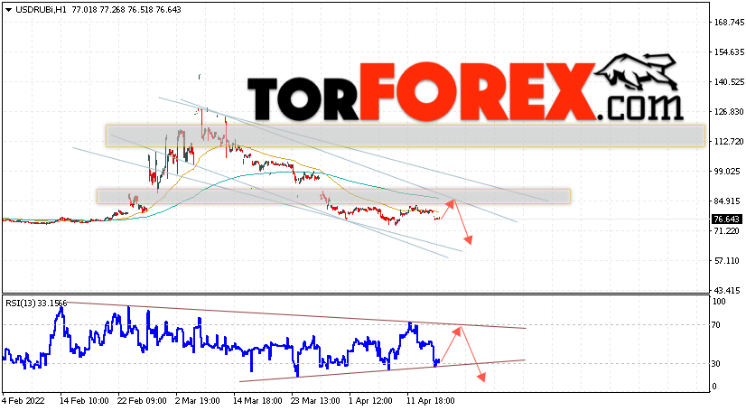 Прогноз курса Доллара на неделю 18 — 22 апреля 2022