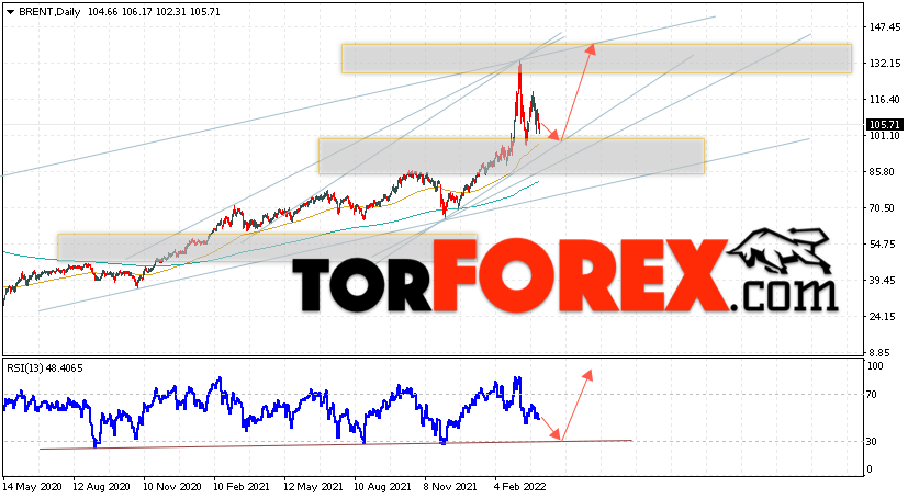 Прогноз нефти BRENT на 4 — 8 апреля 2022