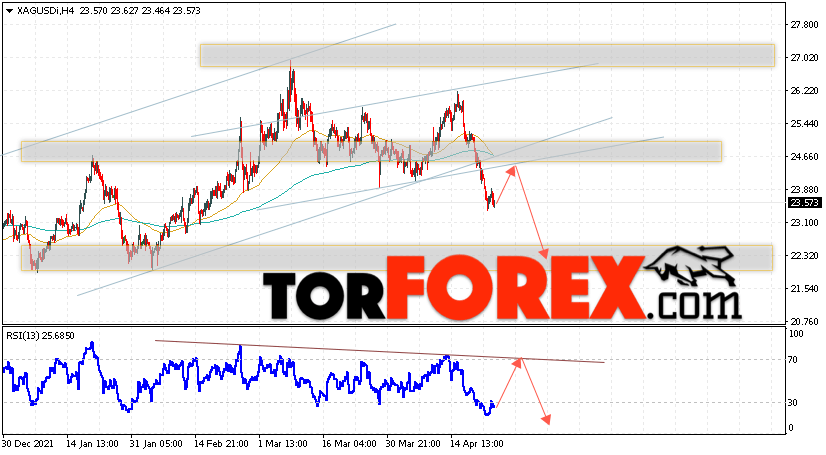Серебро прогноз и аналитика XAG/USD на 27 апреля 2022