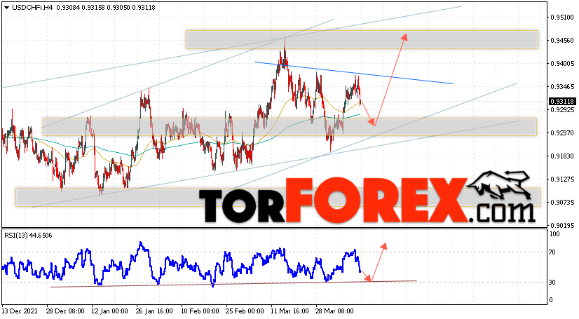 USD/CHF прогноз Доллар Франк на 12 апреля 2022