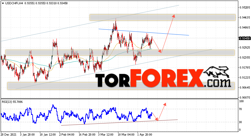 USD/CHF прогноз Доллар Франк на 14 апреля 2022