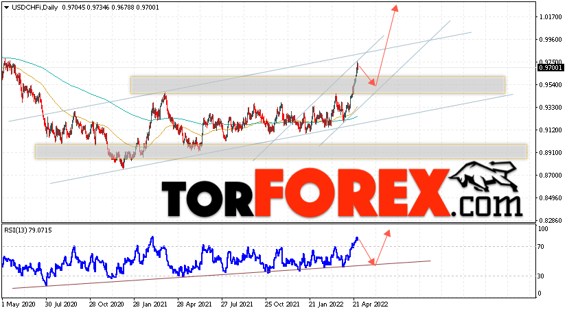 USD/CHF прогноз курса Франка на 2 — 6 мая 2022