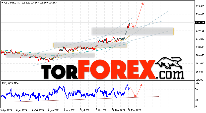 USD/JPY прогноз Доллар Иена на 11 — 15 апреля 2022