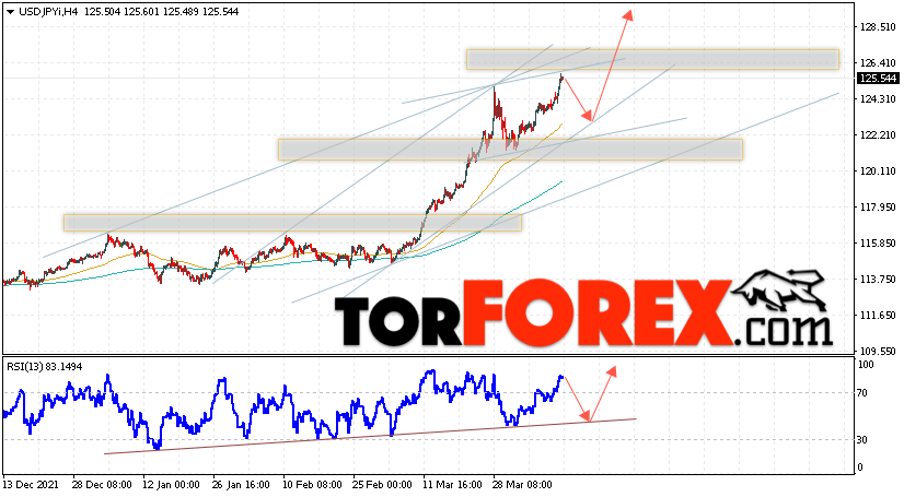 USD/JPY прогноз Доллар Иена на 12 апреля 2022