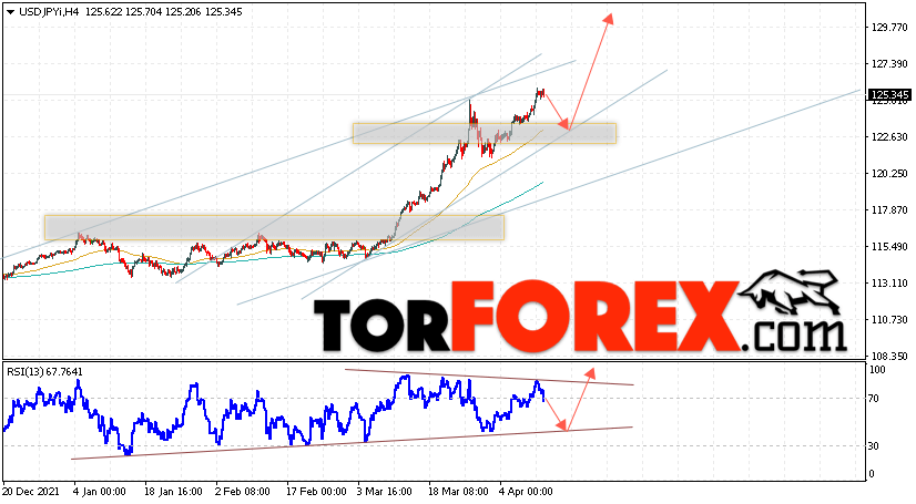 USD/JPY прогноз Доллар Иена на 13 апреля 2022