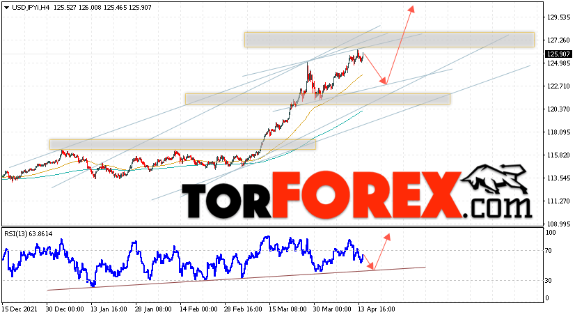 USD/JPY прогноз Доллар Иена на 15 апреля 2022