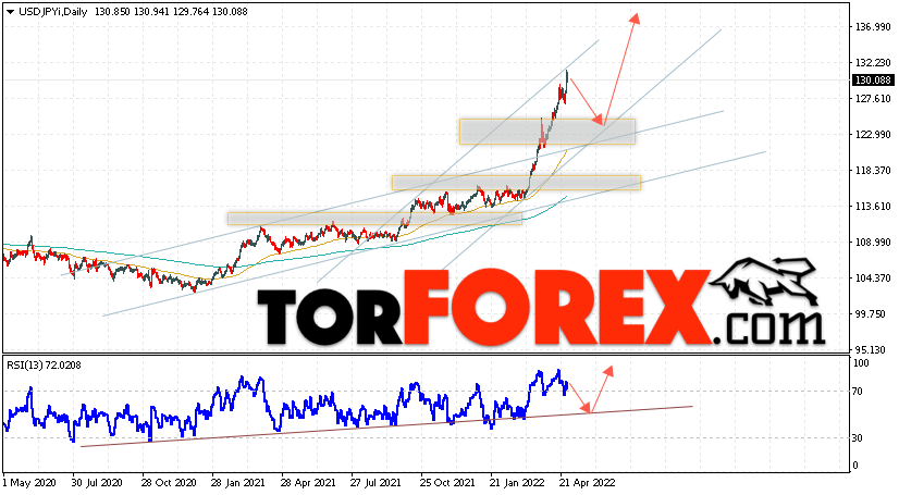 USD/JPY прогноз Доллар Иена на 2 — 6 мая 2022