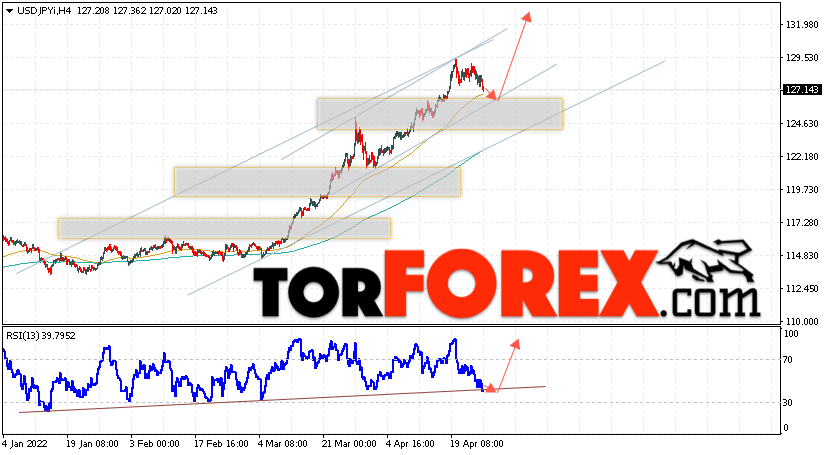 USD/JPY прогноз Доллар Иена на 27 апреля 2022