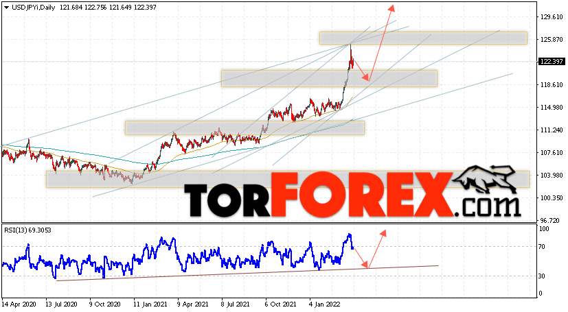 USD/JPY прогноз Доллар Иена на 4 — 8 апреля 2022