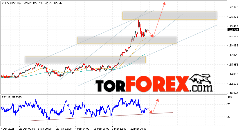 USD/JPY прогноз Доллар Иена на 5 апреля 2022