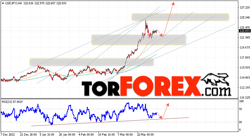 USD/JPY прогноз Доллар Иена на 6 апреля 2022