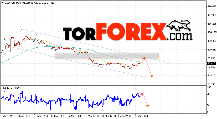 USD/RUB прогноз курса Доллара на 13 апреля 2022