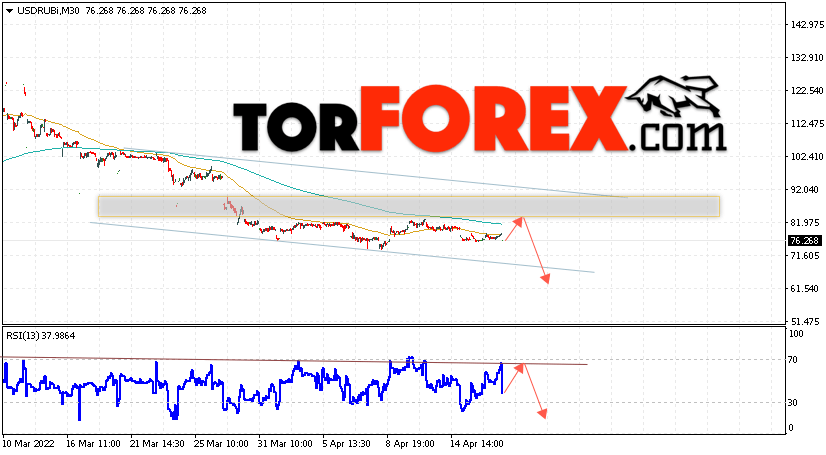 USD/RUB прогноз курса Доллара на 20 апреля 2022