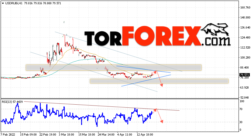 USD/RUB прогноз курса Доллара на 21 апреля 2022