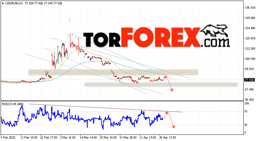 USD/RUB прогноз курса Доллара на 22 апреля 2022