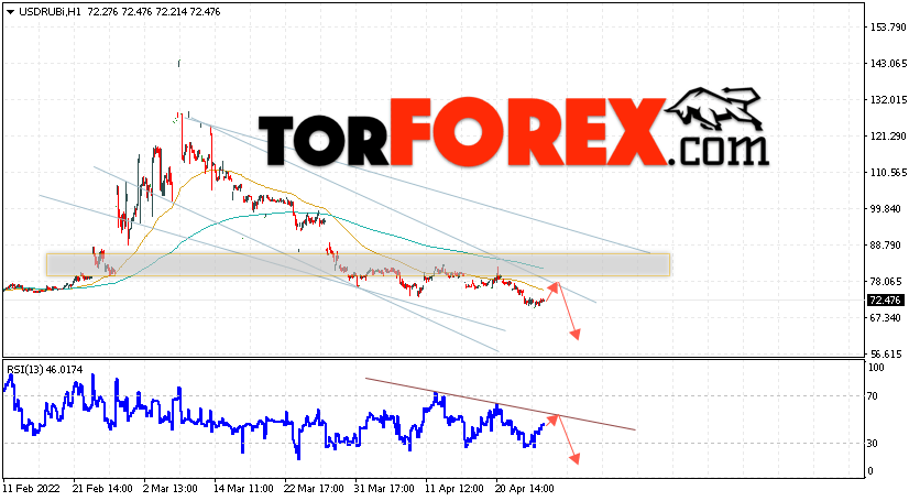 USD/RUB прогноз курса Доллара на 27 апреля 2022