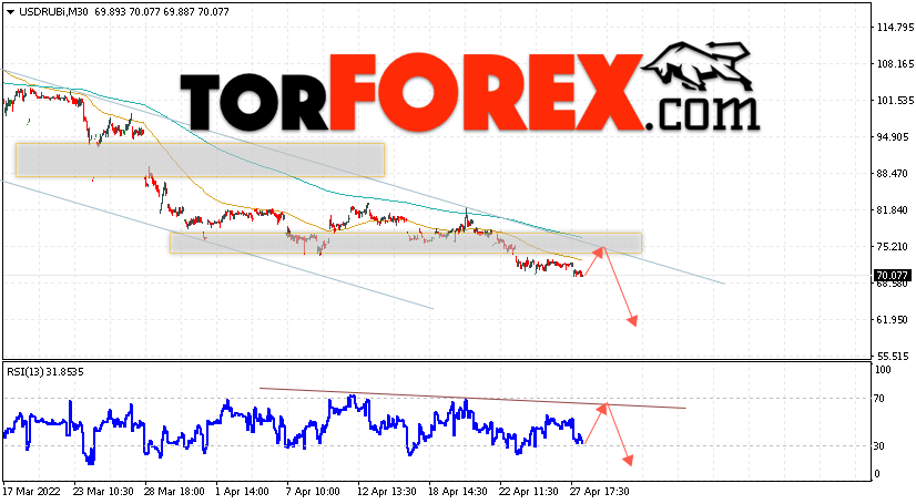 USD/RUB прогноз курса Доллара на 29 апреля 2022