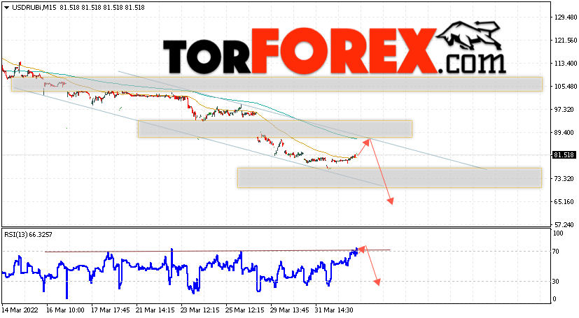 USD/RUB прогноз курса Доллара на 4 апреля 2022