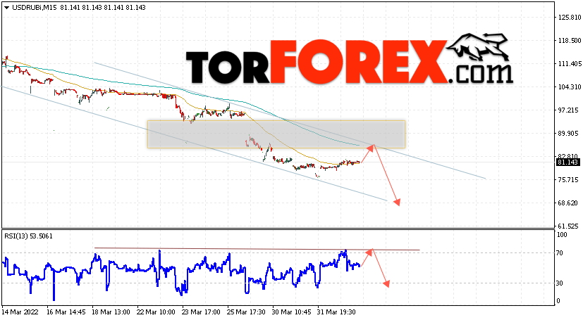 USD/RUB прогноз курса Доллара на 5 апреля 2022
