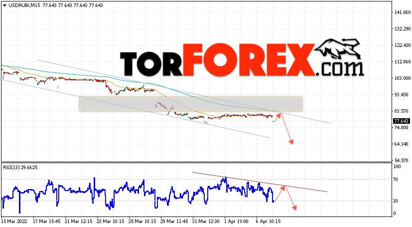 USD/RUB прогноз курса Доллара на 7 апреля 2022