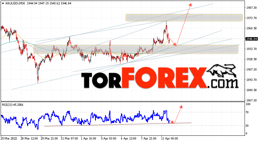XAU/USD прогноз цен на Золото на 12 апреля 2022