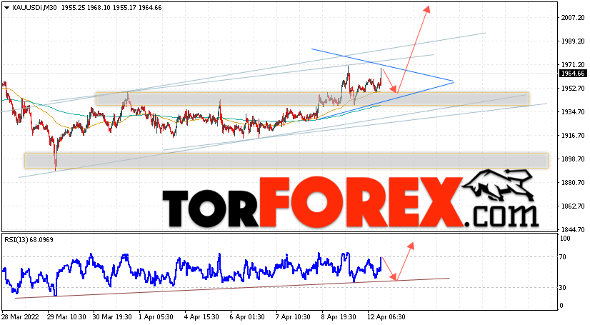 XAU/USD прогноз цен на Золото на 13 апреля 2022
