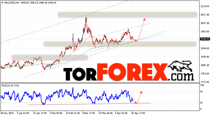 XAU/USD прогноз цен на Золото на 22 апреля 2022