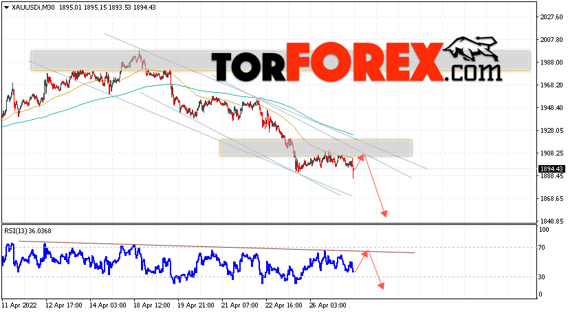 XAU/USD прогноз цен на Золото на 28 апреля 2022