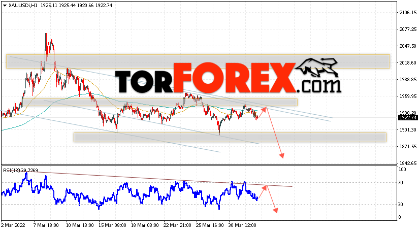 XAU/USD прогноз цен на Золото на 4 апреля 2022