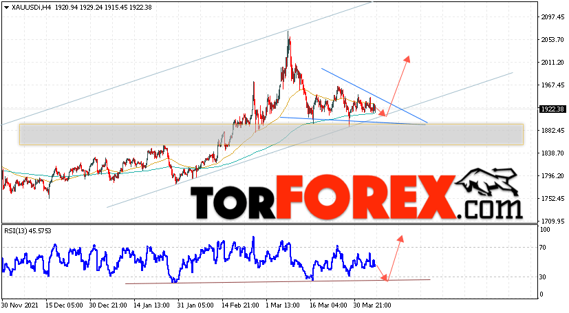 XAU/USD прогноз цен на Золото на 7 апреля 2022