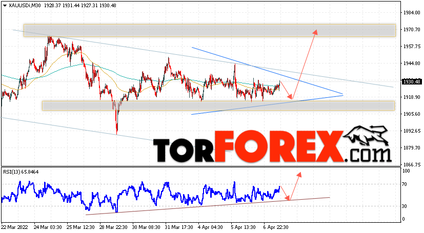 XAU/USD прогноз цен на Золото на 8 апреля 2022