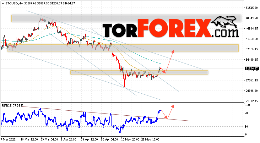 BTC/USD прогноз курса Биткоин на 1 июня 2022