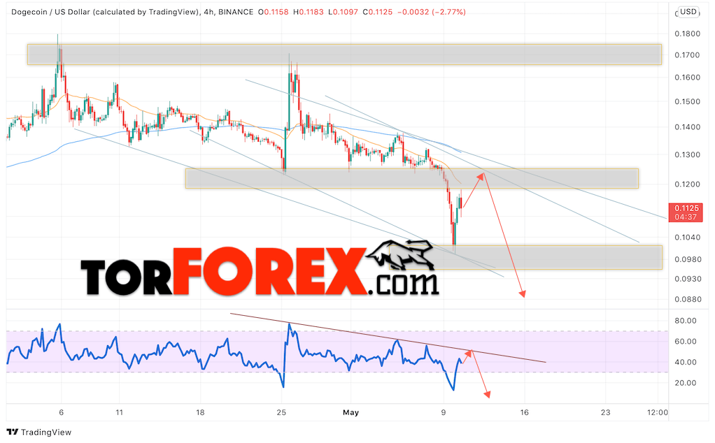 Dogecoin прогноз и курс на 11 мая 2022