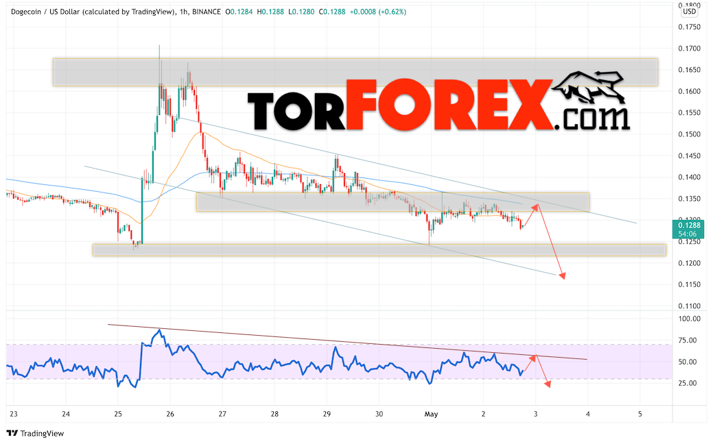 Dogecoin прогноз и курс на 3 мая 2022