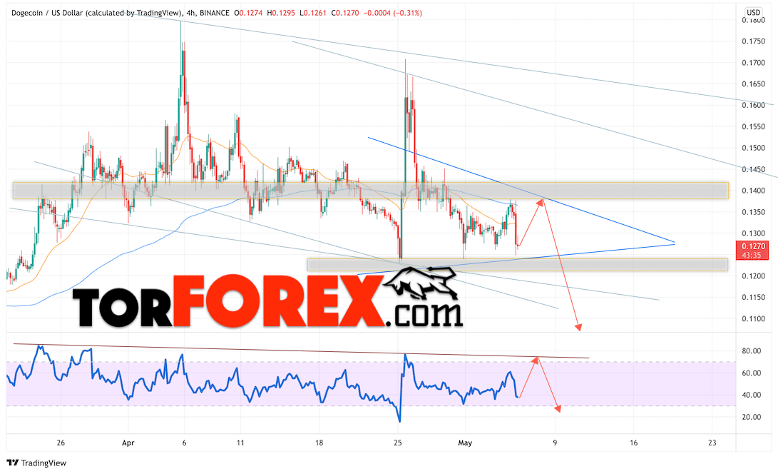 Dogecoin прогноз и курс на 6 мая 2022