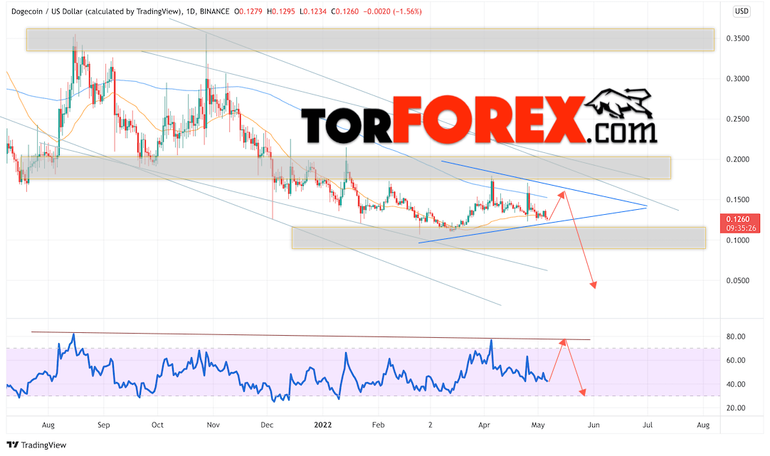 Dogecoin прогноз на неделю 9 — 13 мая 2022