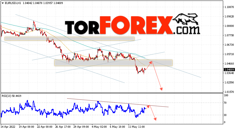 EUR/USD прогноз Евро Доллар на 16 мая 2022