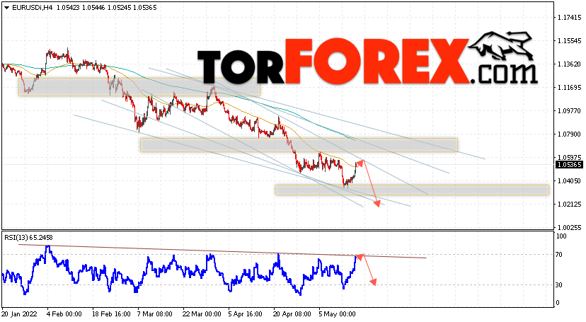 EUR/USD прогноз Евро Доллар на 18 мая 2022