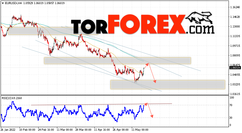 EUR/USD прогноз Евро Доллар на 20 мая 2022
