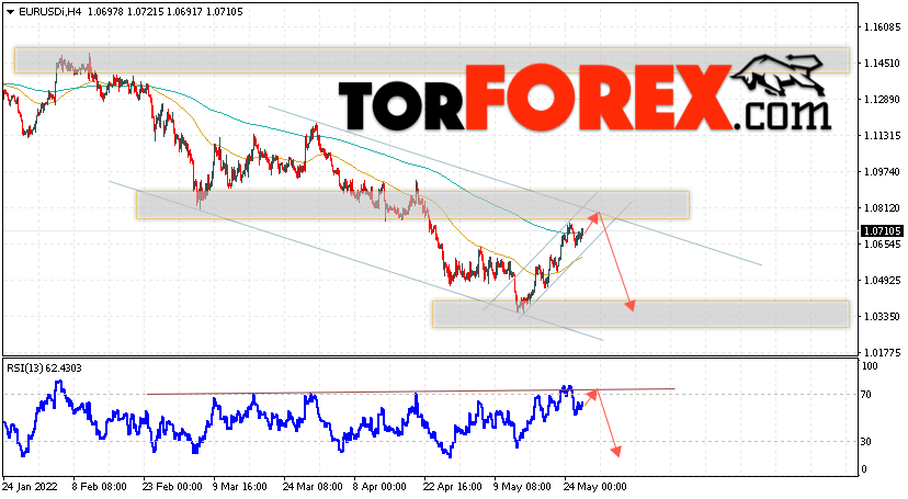 EUR/USD прогноз Евро Доллар на 27 мая 2022