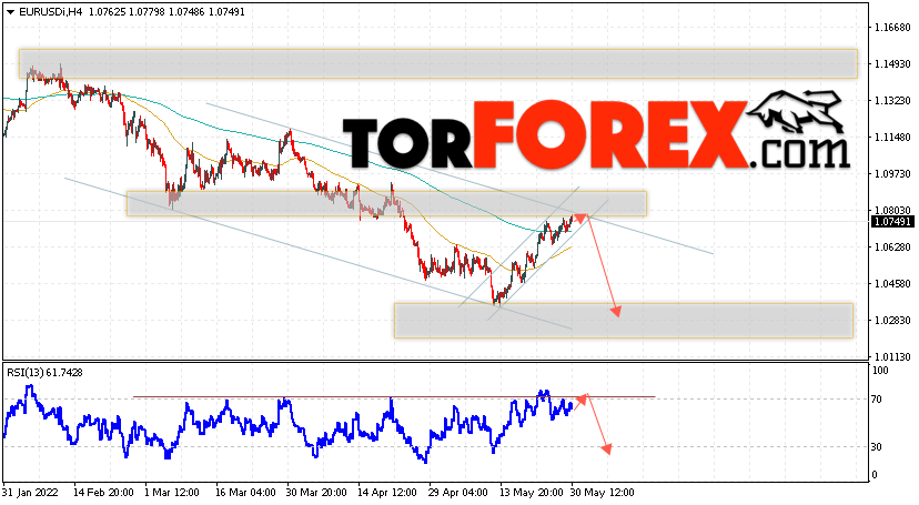 EUR/USD прогноз Евро Доллар на 31 мая 2022