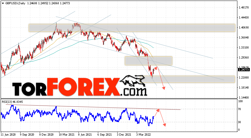 GBP/USD прогноз Форекс на 23 — 27 мая 2022