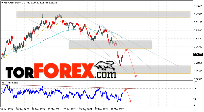GBP/USD прогноз Форекс на 30 мая — 3 июня 2022