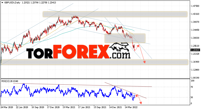 GBP/USD прогноз Форекс на 9 — 13 мая 2022