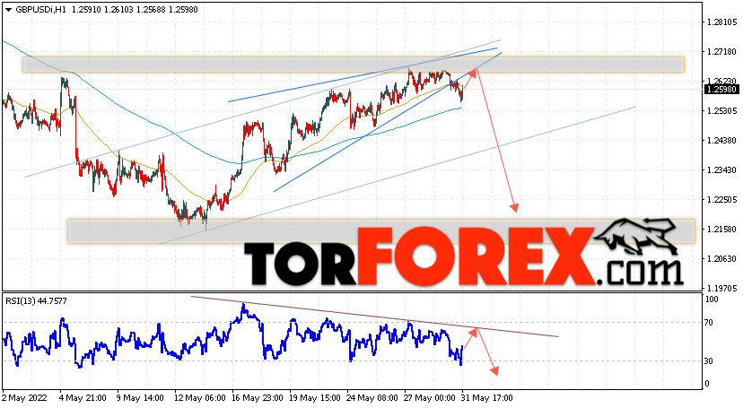 GBP/USD прогноз Фунт Доллар на 1 июня 2022