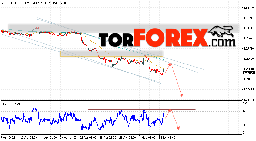 GBP/USD прогноз Фунт Доллар на 10 мая 2022