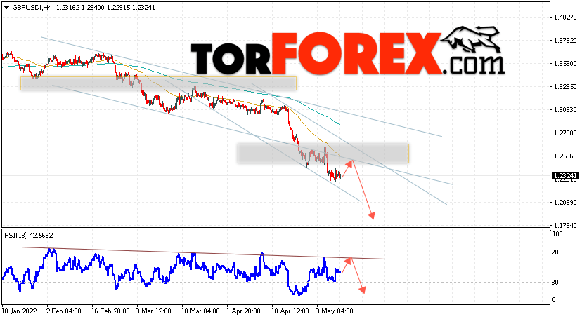 GBP/USD прогноз Фунт Доллар на 11 мая 2022